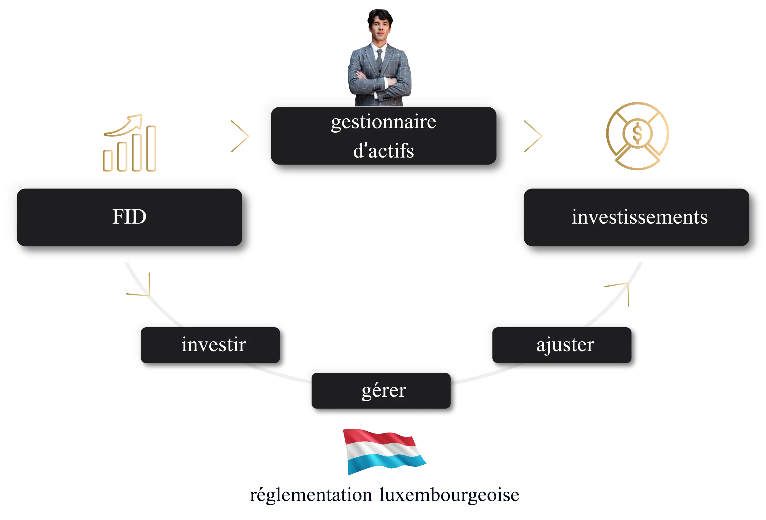 Schéma du fonctionnement d’une assurance vie luxembourgeoise avec FID rôle du gestionnaire d’actifs, processus d’investissement, ajustement et gestion sous réglementation luxembourgeoise