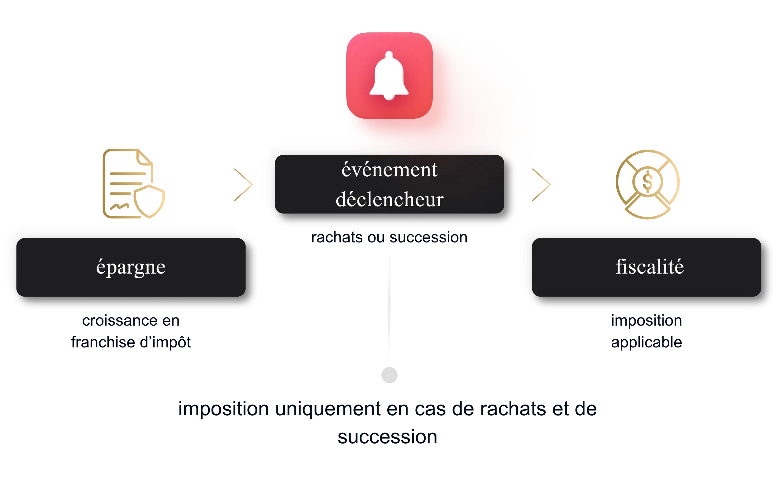 Schéma du fonctionnement fiscal d’une assurance vie luxembourgeoise épargne, événement déclencheur (rachat ou succession) et imposition selon la fiscalité applicable