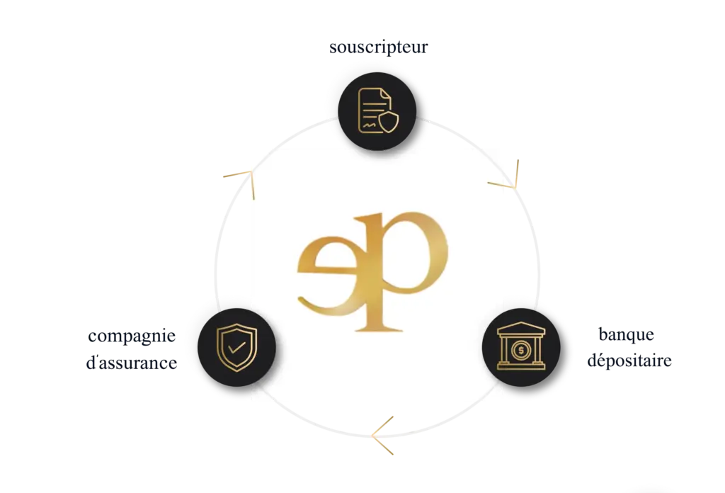Schéma du triangle de sécurité luxembourgeois interaction entre le souscripteur, la compagnie d’assurance et la banque dépositaire pour protéger les actifs
